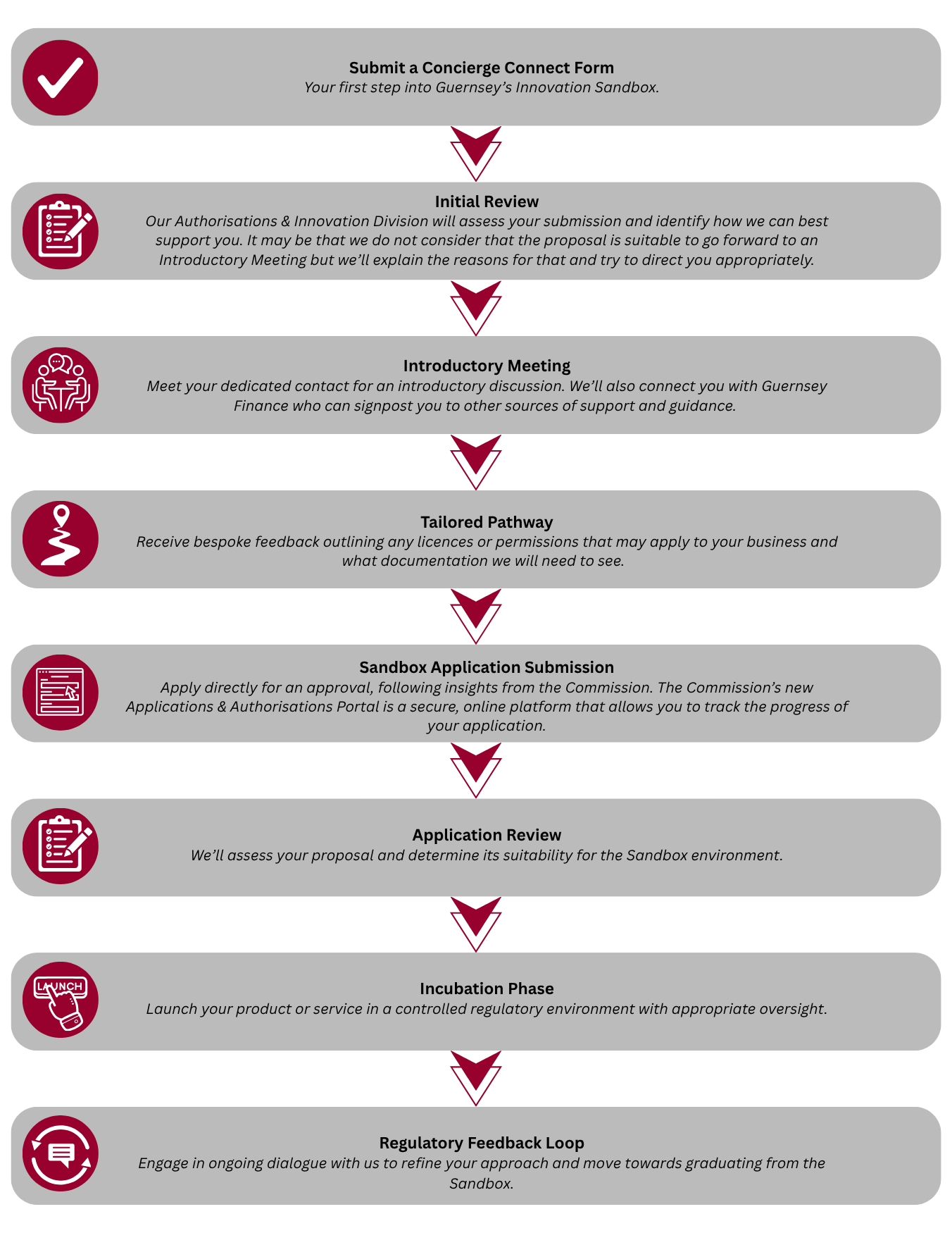 Step by step guide to how the sandbox works